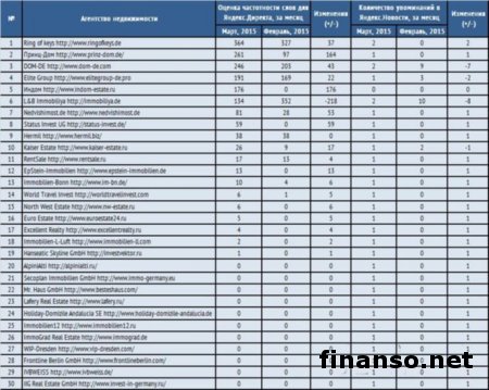 Известны наиболее популярные агентства недвижимости Германии