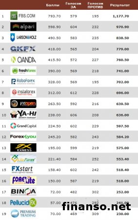 В Masterforex-V EXPO  обозначили лучшие компании с центовыми счетами за май