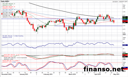 Доллар оказался под давлением из-за слабых экономических данных