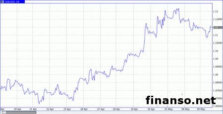 Евро/доллар достигла области 1.1160 благодаря данным из Америки