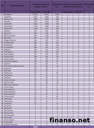 Названы наиболее известные брокеры бинарных опционов в сети Интернет