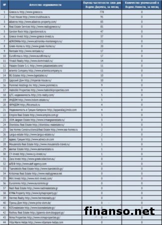 Стали известны популярные агентства жилья Греции в Сети 