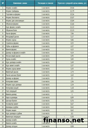 Обучение Форекс: известны наиболее дорогие слова, рекламодатели 