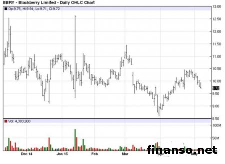 BlackBerry работает над тремя новинками 