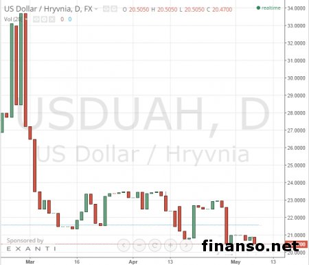 Золотовалютные резервы Украины снижаются