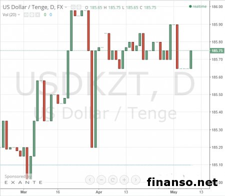 Рост ВВП Казахстана в 2015 году упадет до 1,3% – ВБ