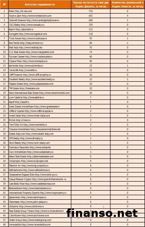 Известны наиболее популярные агентства недвижимости Италии в сети