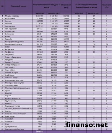 Названы самые популярные мультфильмы месяца 