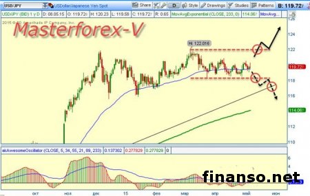 Доллар растет к иене на фоне данных от Банка Японии 