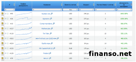 RVD Markets презентовал ТОП-10 наиболее доходных портфелей инвест-счетов