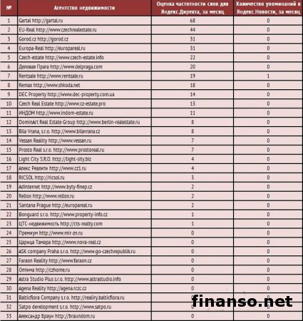 Названы самые известные в апреле агентства недвижимости Чехии 