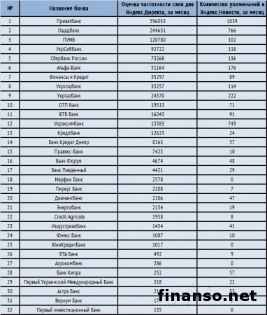 Известны наиболее популярные банки по автокредитованию в Украине