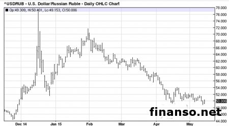 ЦБ РФ возобновил интервенции на рынке валют