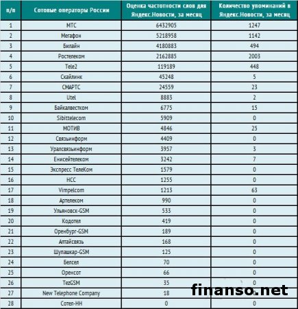 Известны наиболее популярные мобильные операторы РФ в сети