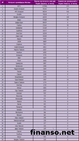 Известны наиболее популярные онлайн-провайдеры Москвы