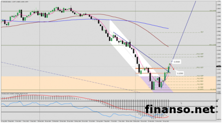Плохие фундаментальные данные из США спровоцировали рост евро