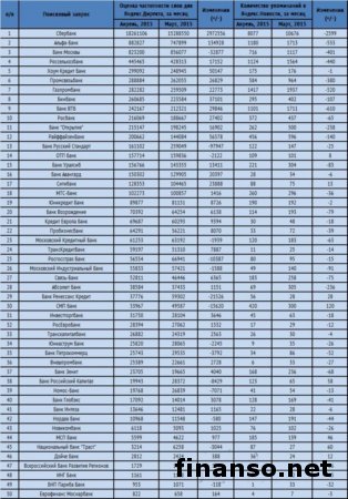 Известны ТОП-50 компаний России по финансовым услугам