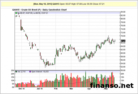 Поможет ли экономике РФ дорогая нефть – мнение специалиста 