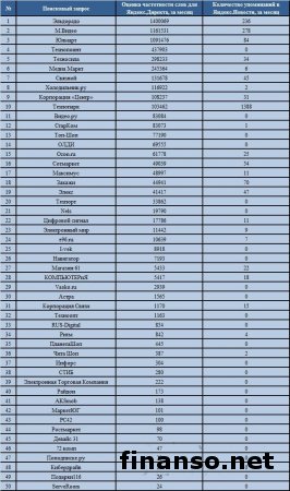 Известны наиболее популярные онлайн магазины по продаже техники в РФ 