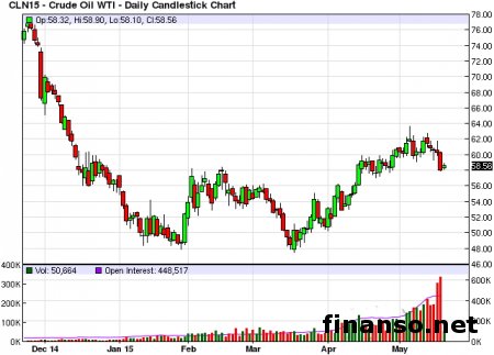 Цены на нефть корректируются после снижения