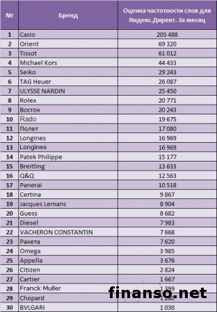 Известны главные  марки часов за май 2015 года в Сети