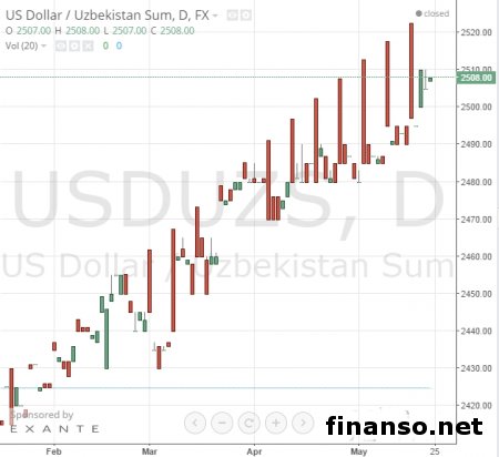 В Республике Узбекистан искусственно снижают доллар на черном рынке 