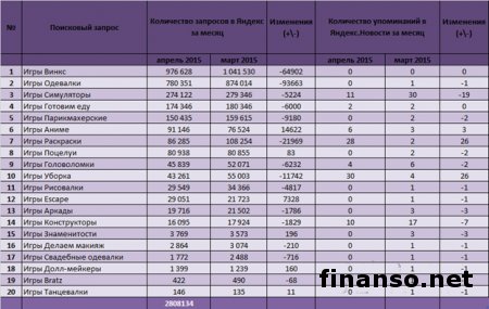 Игры для девочек набирают популярность в Интернете 