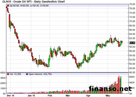 Цена нефти марки Brent продолжает снижение 