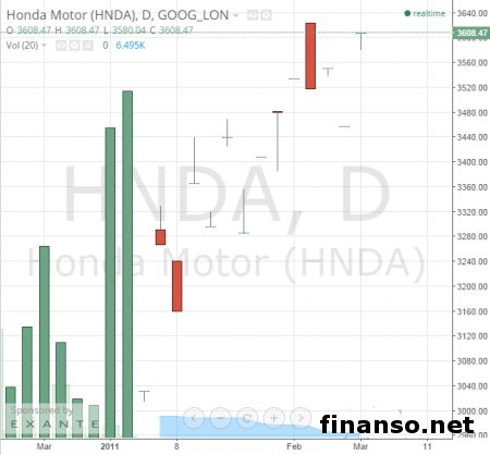 Honda объявила самый большой в истории отзыв авто