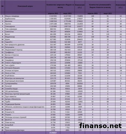 Известны наиболее популярные мультфильмы за май 2015 года 