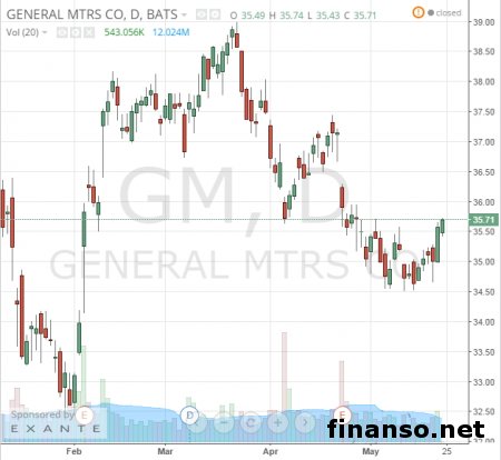 GM грозят штрафы за умалчивание о дефектах авто