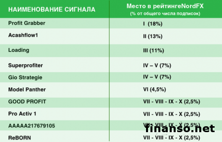 NordFX обозначил лучшие торговые сигналы за апрель 