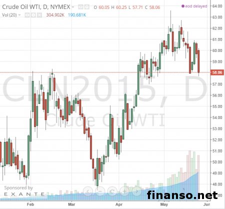 Что происходит с экономикой после падения цены нефти 