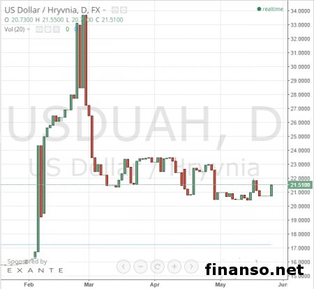 Гривна не ответила на вероятный дефолт Украины 
