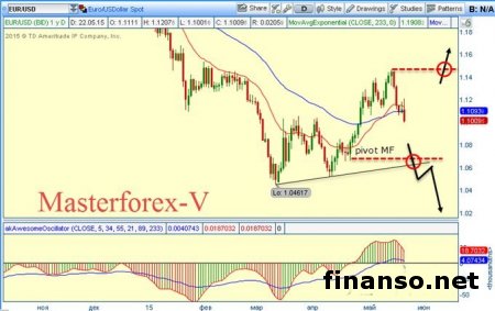 Курс доллара растет к евро из-за замедления немецкой экономики