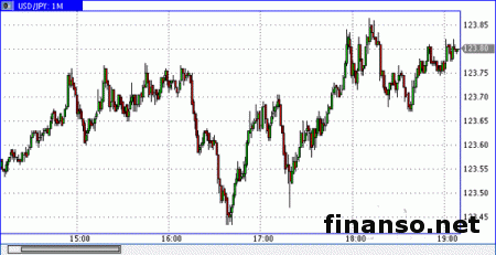 Пара иена/доллар выросла на 200 пунктов 