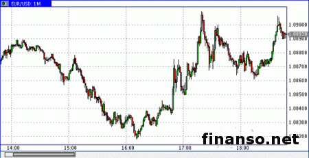 Евро/доллар пробил уровень в 1,09