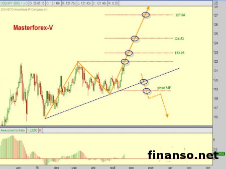 Курс доллара к иене сохраняет восходящую тенденцию за счет данных по внешней торговле Японии