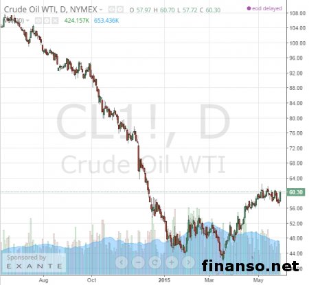 Почему РФ не снижает добычу нефти, несмотря на низкие цены