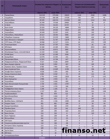 Известны главные банки Украины за май 2015 года в Интернете