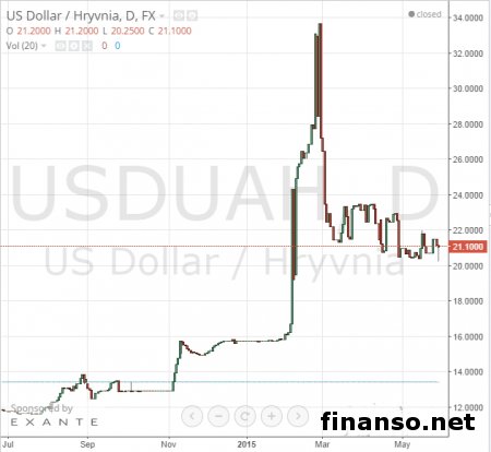 Гривна укрепилась к недельным максимумам