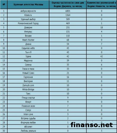Известен ТОП популярных брачных агентств Москвы в Сети