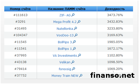 До 730% прибыли за май получили инвесторы на ПАММ-счетах RVD Markets 