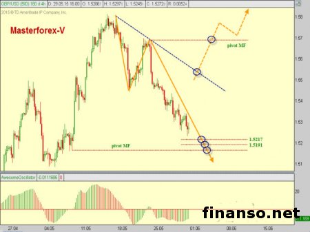 Курс доллара против фунта растет 