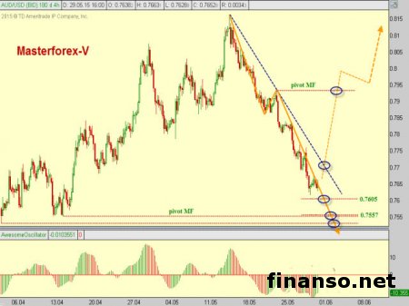 Доллар к австралийцу растет после данных по инвестициям Австралии 