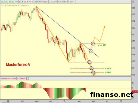 Доллар к новозеландцу продолжил падение после публикации отчета по внешней торговле Зеландии 