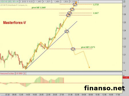 Курс доллара к канадцу продолжил рост после заявления Банка Канады 