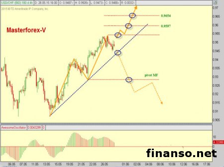 Курс доллара к франку все еще в повышательном тренде