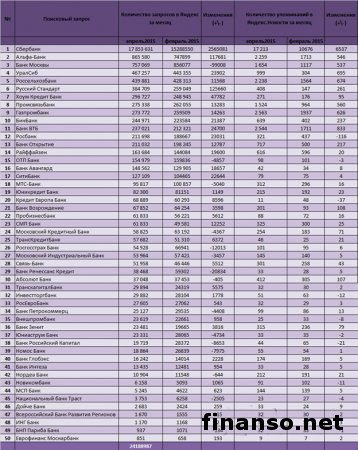 Известны наиболее популярные банки РФ за май 2015 года 
