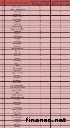 Названы самые известные агентства по организации свадеб в Москве 